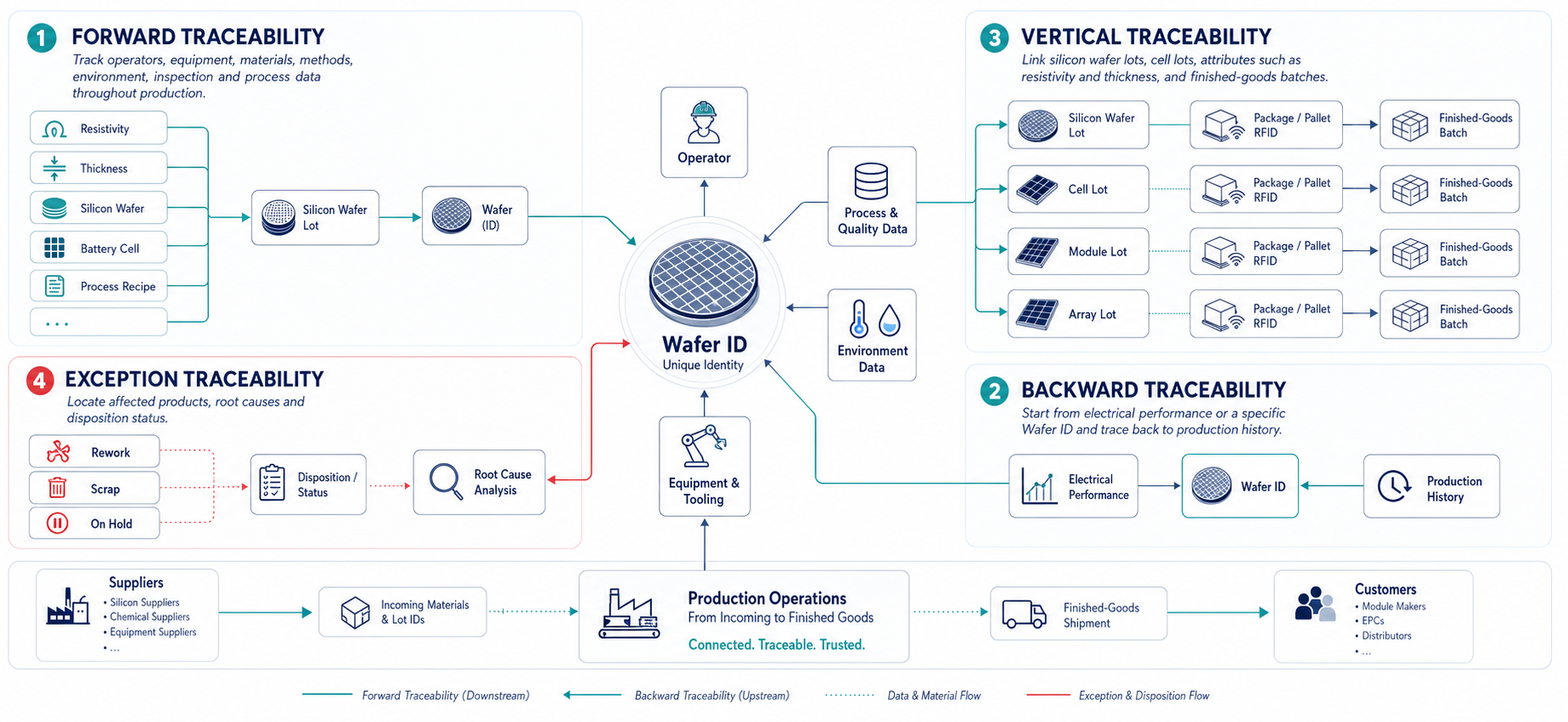 Modern wafer forward, backward, vertical and exception traceability architecture
