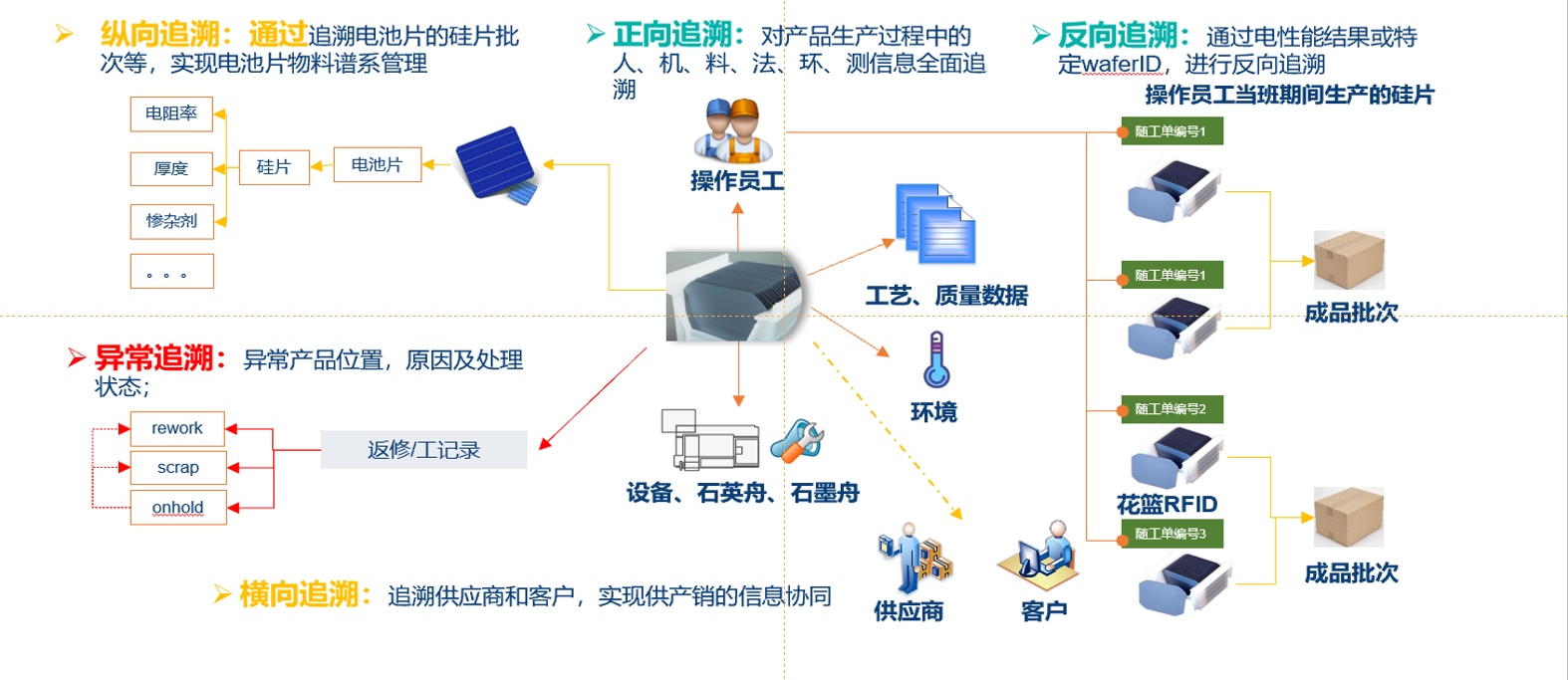 光伏硅片正向、反向、横向与异常追溯架构